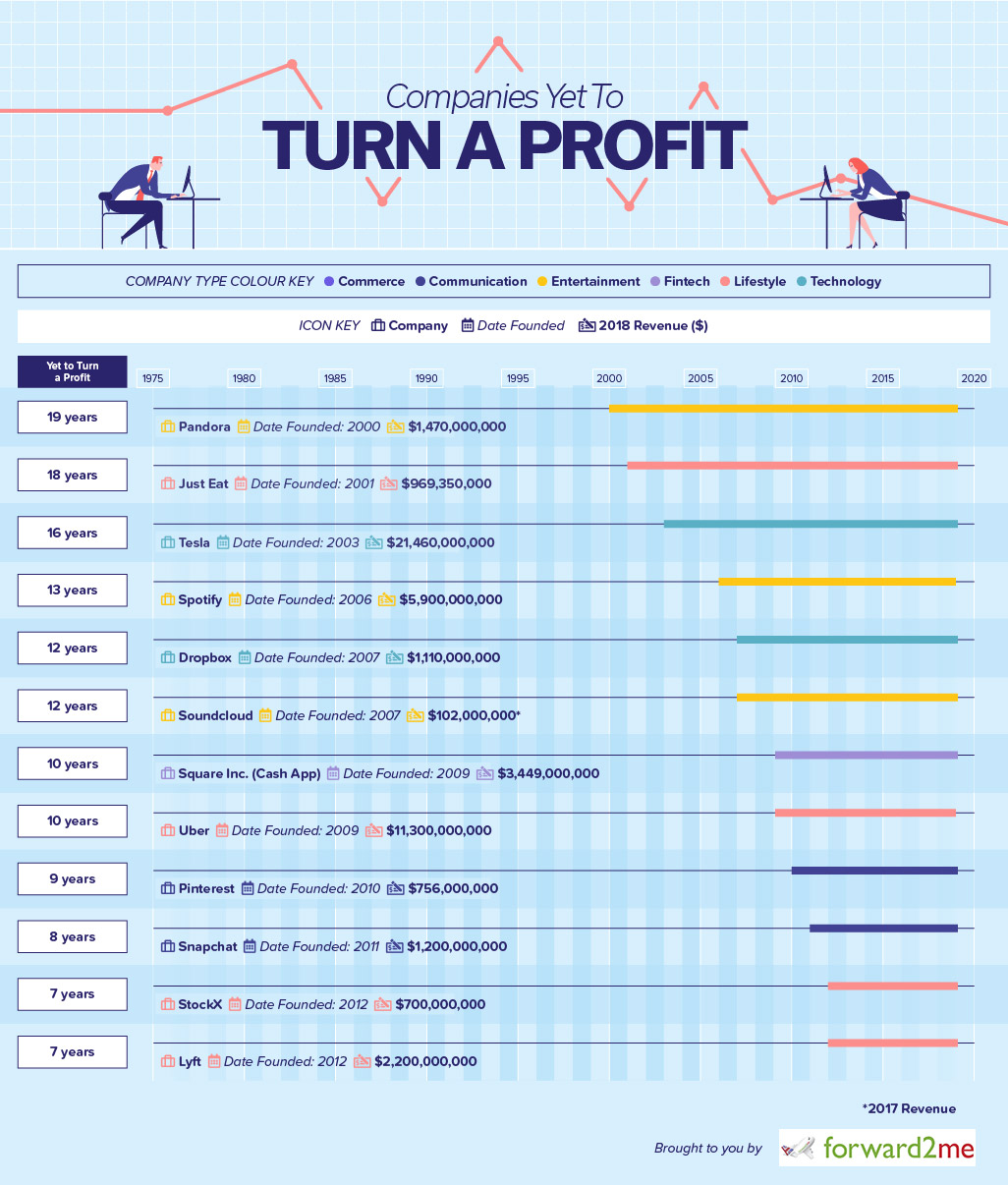 Companies yet to turn a profit