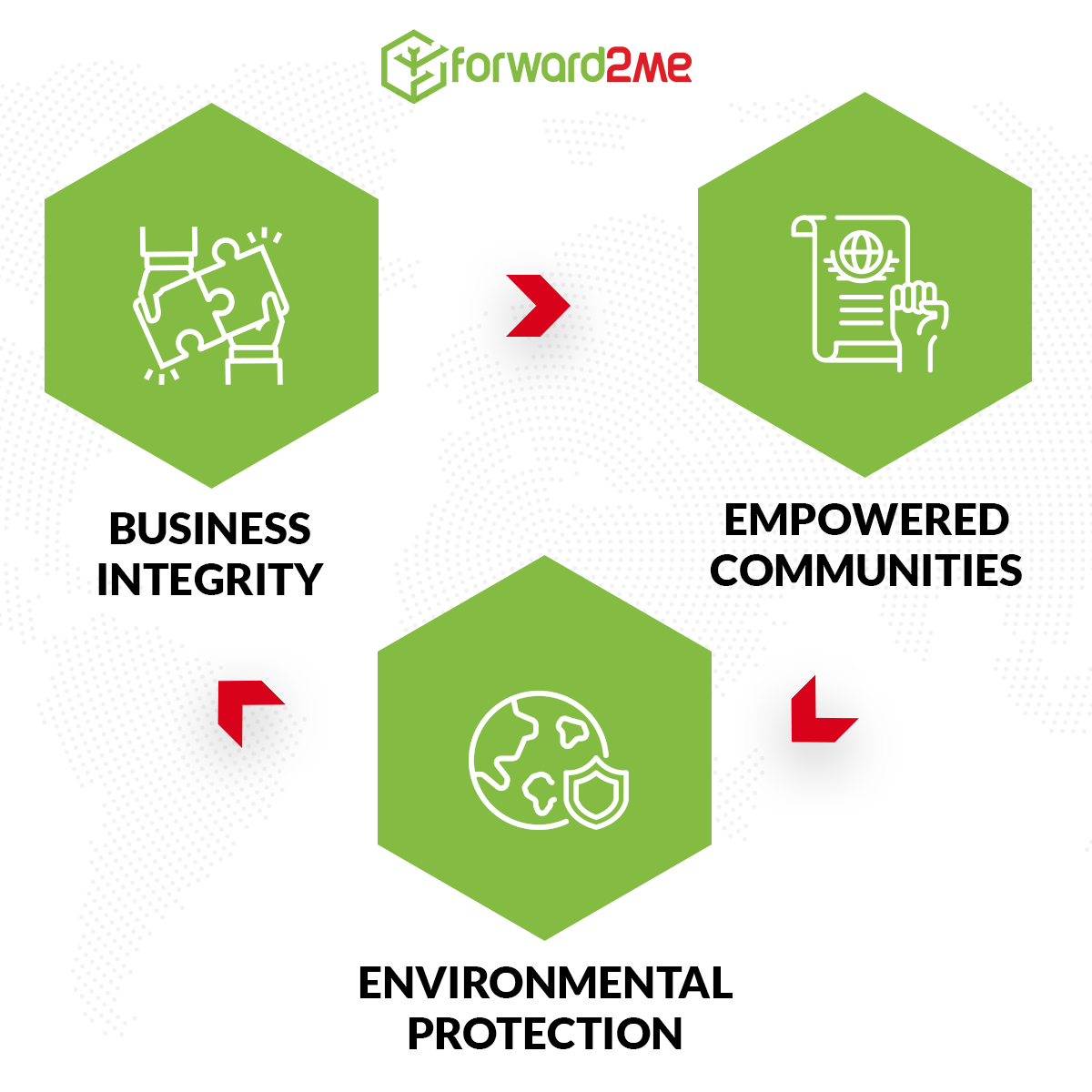 Pillars of sustainability 